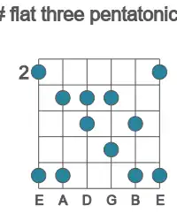Guitar scale for D# flat three pentatonic in position 2